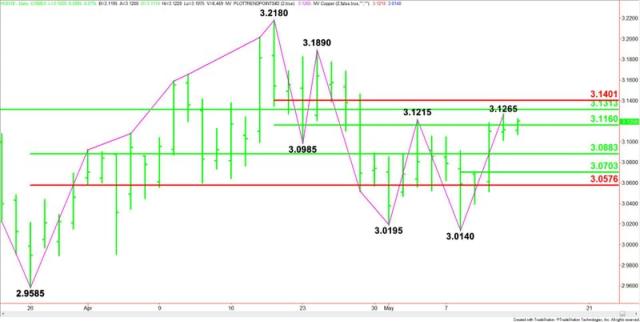 Comex High Grade Copper Price Futures (HG) Technical Analysis – Room to  Rally on Sustained Move Over $