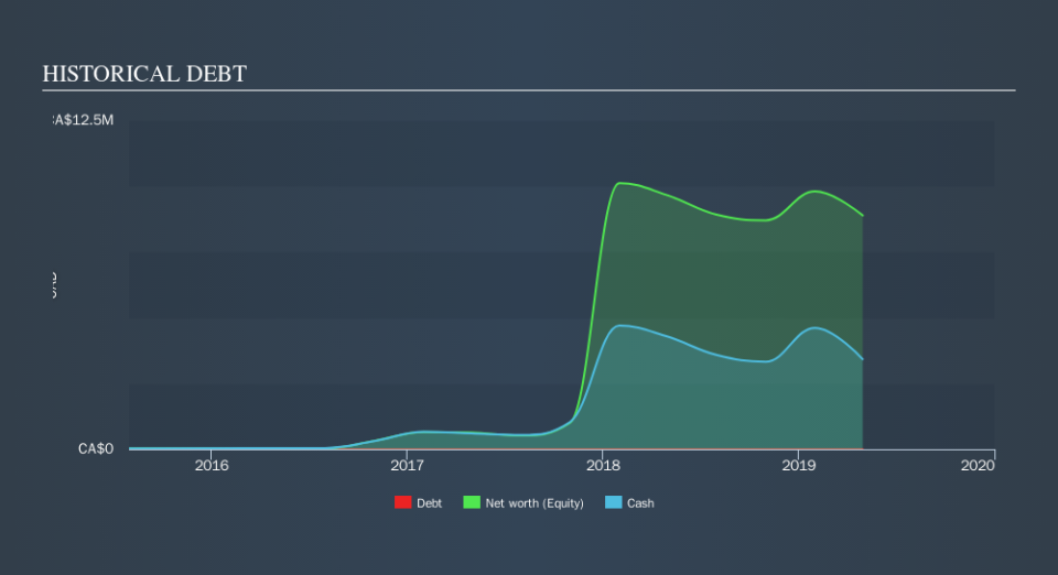 CNSX:MONT Historical Debt, September 27th 2019