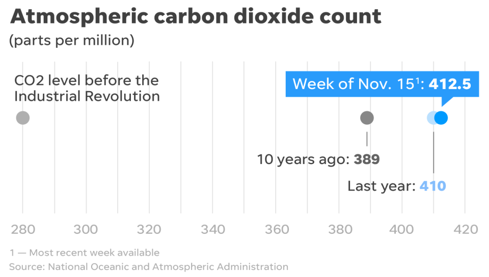 Atmospheric carbon dioxide concentrations continue spiraling upward.