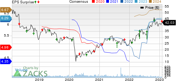 Unum Group Price, Consensus and EPS Surprise