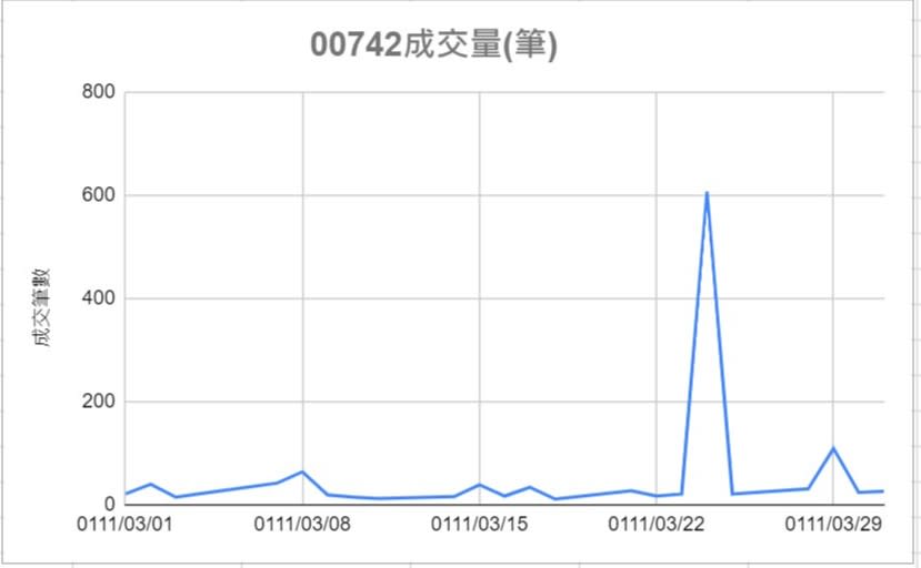 圖一、扣除3/24與3/29的高峰，00742近30個交易日的成交量(筆)相當低迷(資料來源:證交所)