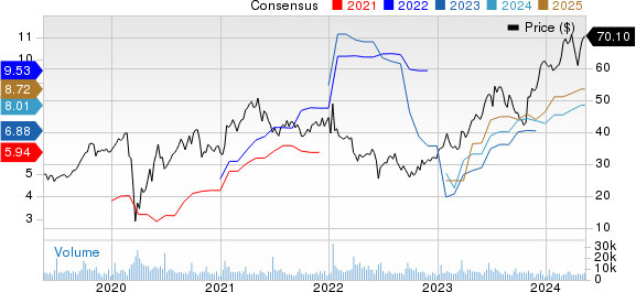 KB Home Price and Consensus