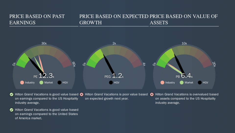 NYSE:HGV Price Estimation Relative to Market, September 19th 2019