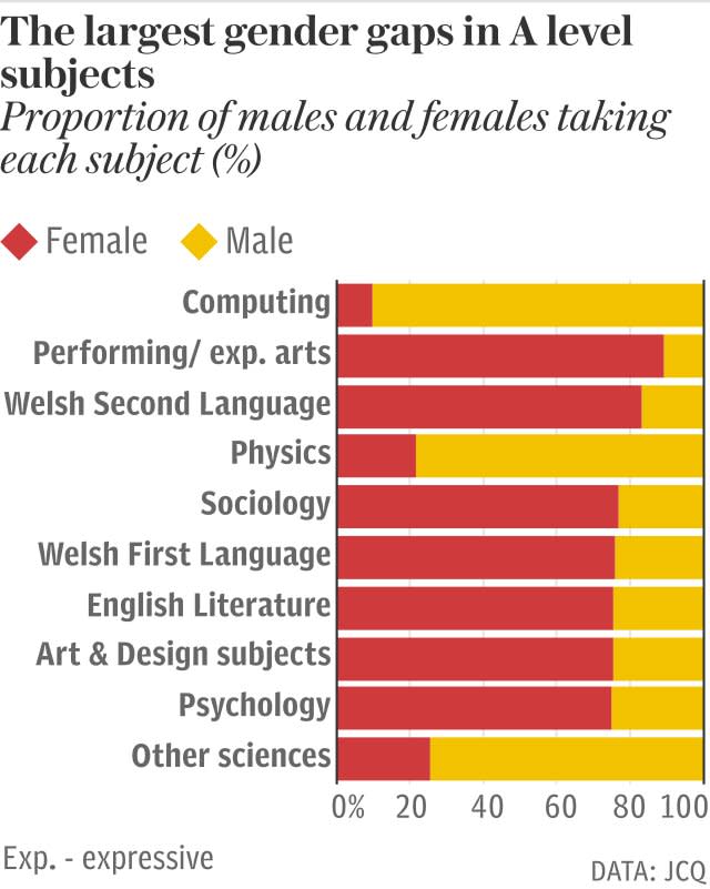 The largest gender gaps in A level subjects