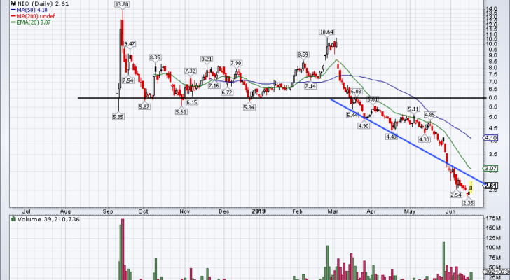 top stock trades for NIO