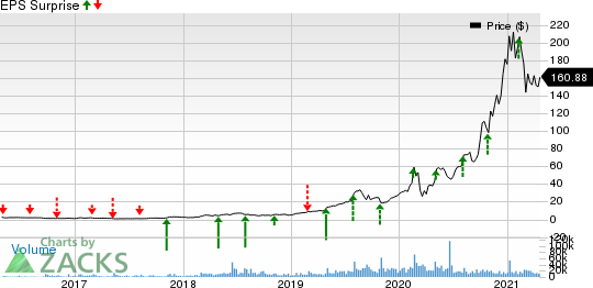 Enphase Energy, Inc. Price and EPS Surprise