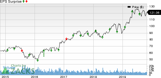 Ingersoll-Rand PLC (Ireland) Price and EPS Surprise