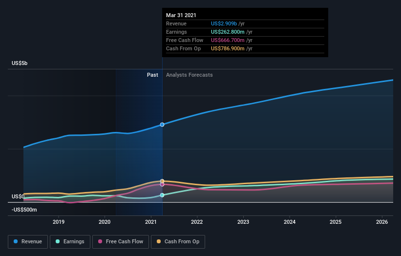 earnings-and-revenue-growth