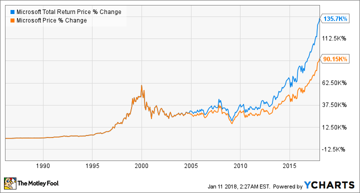 MSFT Total Return Price Chart