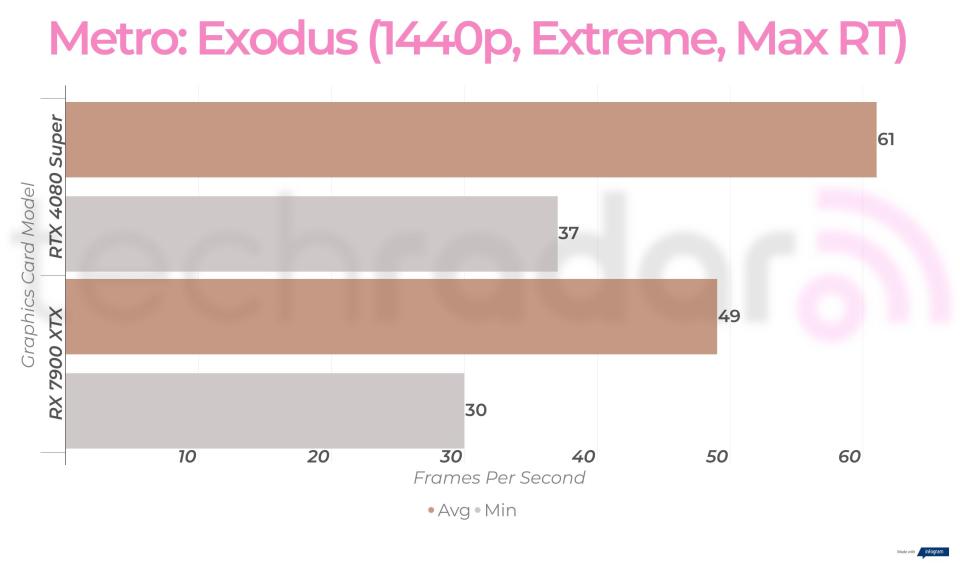 RTX 4080 Super vs RX 7900 XTX gaming benchmarks