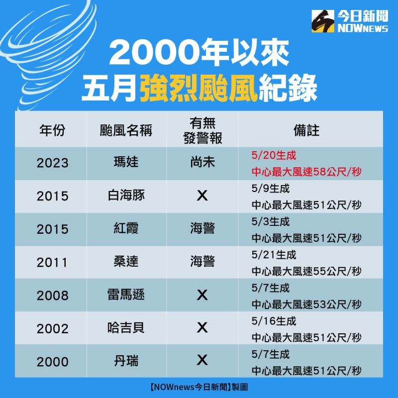 ▲從2000以來的5月份，包括瑪娃在內，共有7個強烈颱風出現，其中瑪娃的強度為最高。（圖／NOWnews製）