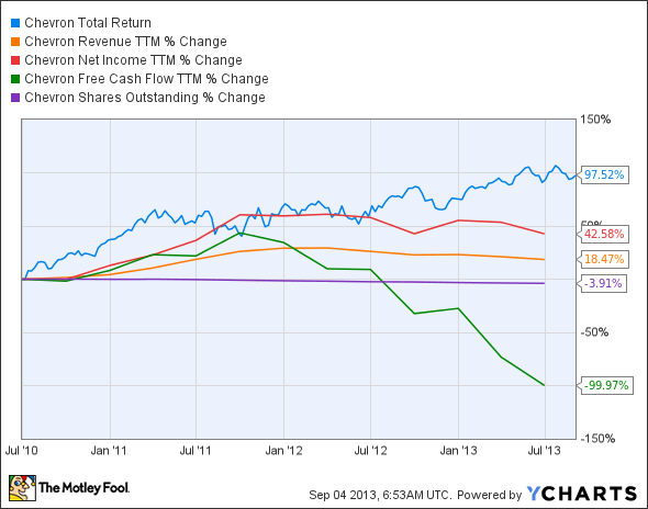 CVX Total Return Price Chart