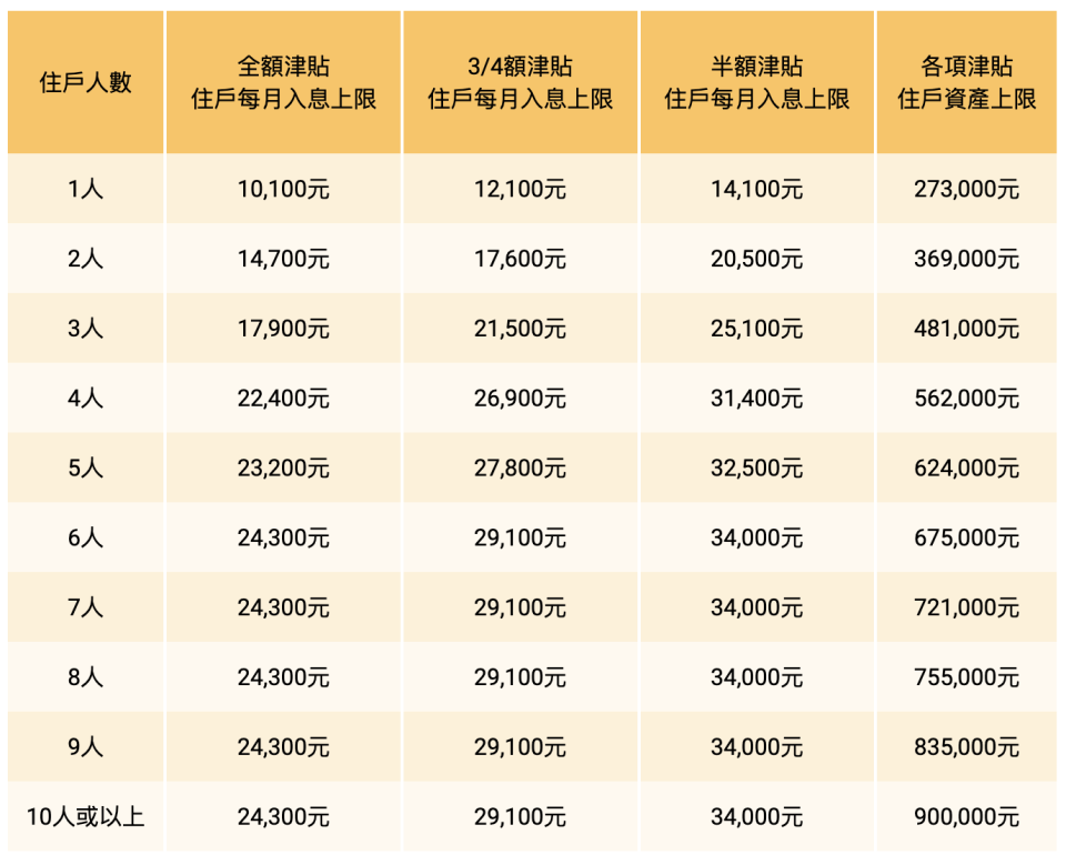 在職家庭津貼-在職家庭津貼表格-在職家庭津貼網上申請-在職家庭津貼2022-在職家庭津貼金額-在職家庭津貼入息-低收入在職家庭津貼-在職家庭津貼審批時間