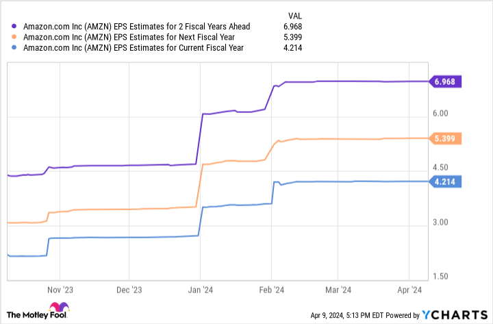 AMZN EPS Estimates for 2 Fiscal Years Ahead Chart