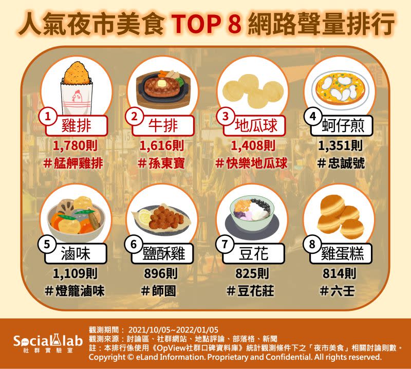 ▲夜市美食Top 8網路聲量排行。（圖／Social Lab社群實驗室提供）