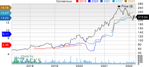 Target Corporation Price and Consensus