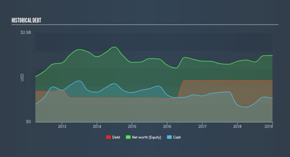 NYSE:CVI Historical Debt, March 27th 2019