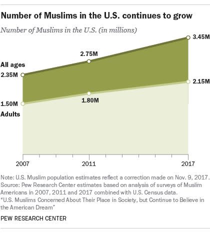 (Photo: Pew Research Center)