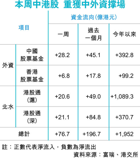 港股本周轉吸77億 夜期靠穩