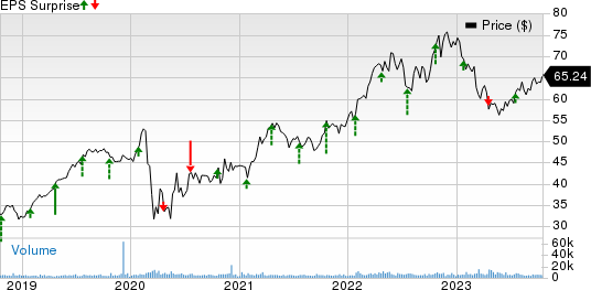 W.R. Berkley Corporation Price and EPS Surprise