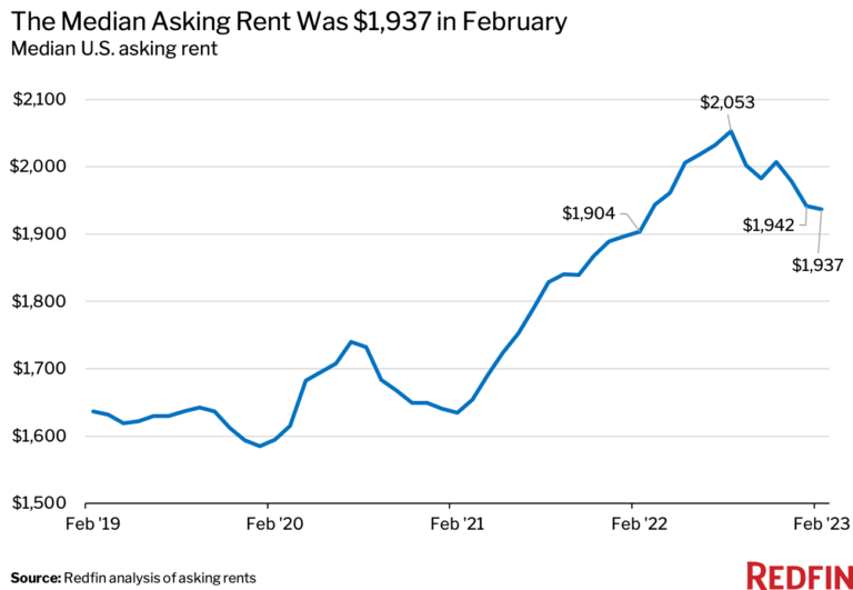 (Source: <a data-i13n="cpos:1;pos:1" href="https://twitter.com/Redfin/status/1635327864278220801/" rel="nofollow noopener" target="_blank" data-ylk="slk:Redfin;cpos:1;pos:1;elm:context_link;itc:0;sec:content-canvas" class="link ">Redfin</a>)