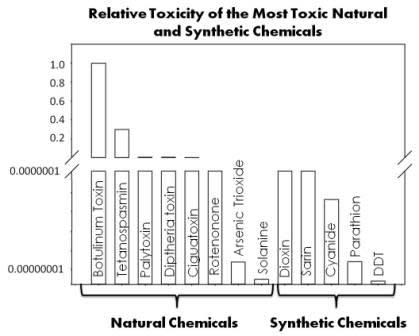 Relative Toxicity of the Most Toxic Natural and Synthetic Chemicals