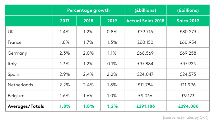 Increases in Christmas Spending from 2017 to 2019, with 2018 actuals and 2019 forecast. Source: VoucherCodes