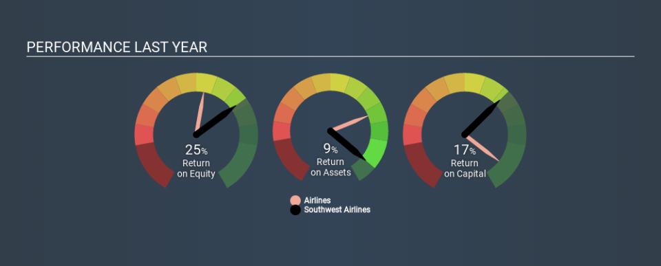 NYSE:LUV Past Revenue and Net Income, January 27th 2020