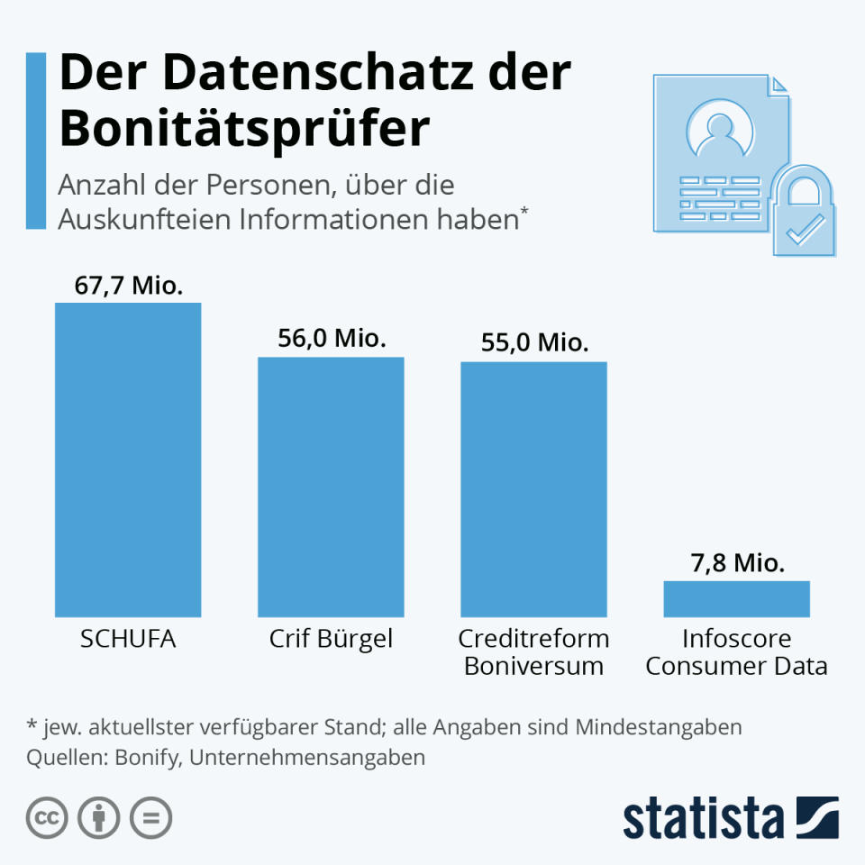 Infografik: Der Datenschatz der Bonitätsprüfer | Statista