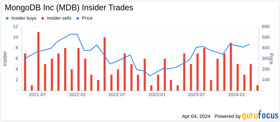 Insider Selling: MongoDB Inc (MDB) President & CEO Dev Ittycheria Sells 17,160 Shares
