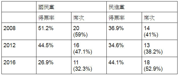 資料來源：中選會