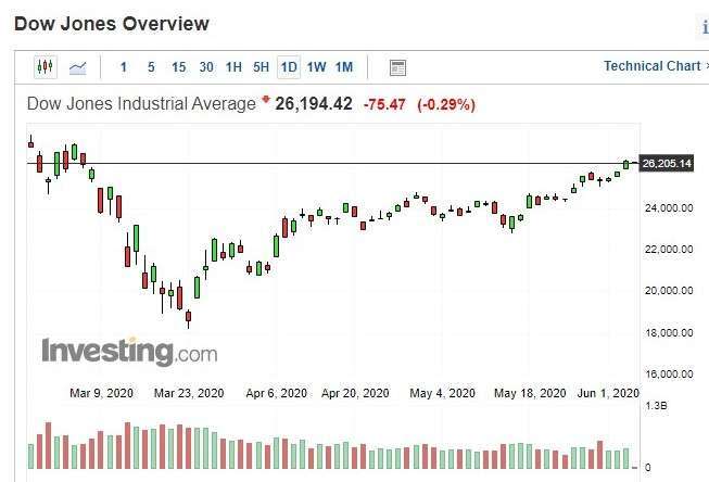 美股道瓊指數日k線圖(圖：Investing.com)