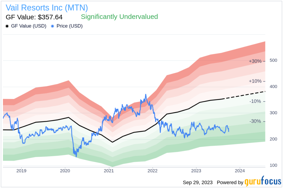 Unveiling Vail Resorts (MTN)'s Value: Is It Really Priced Right? A Comprehensive Guide