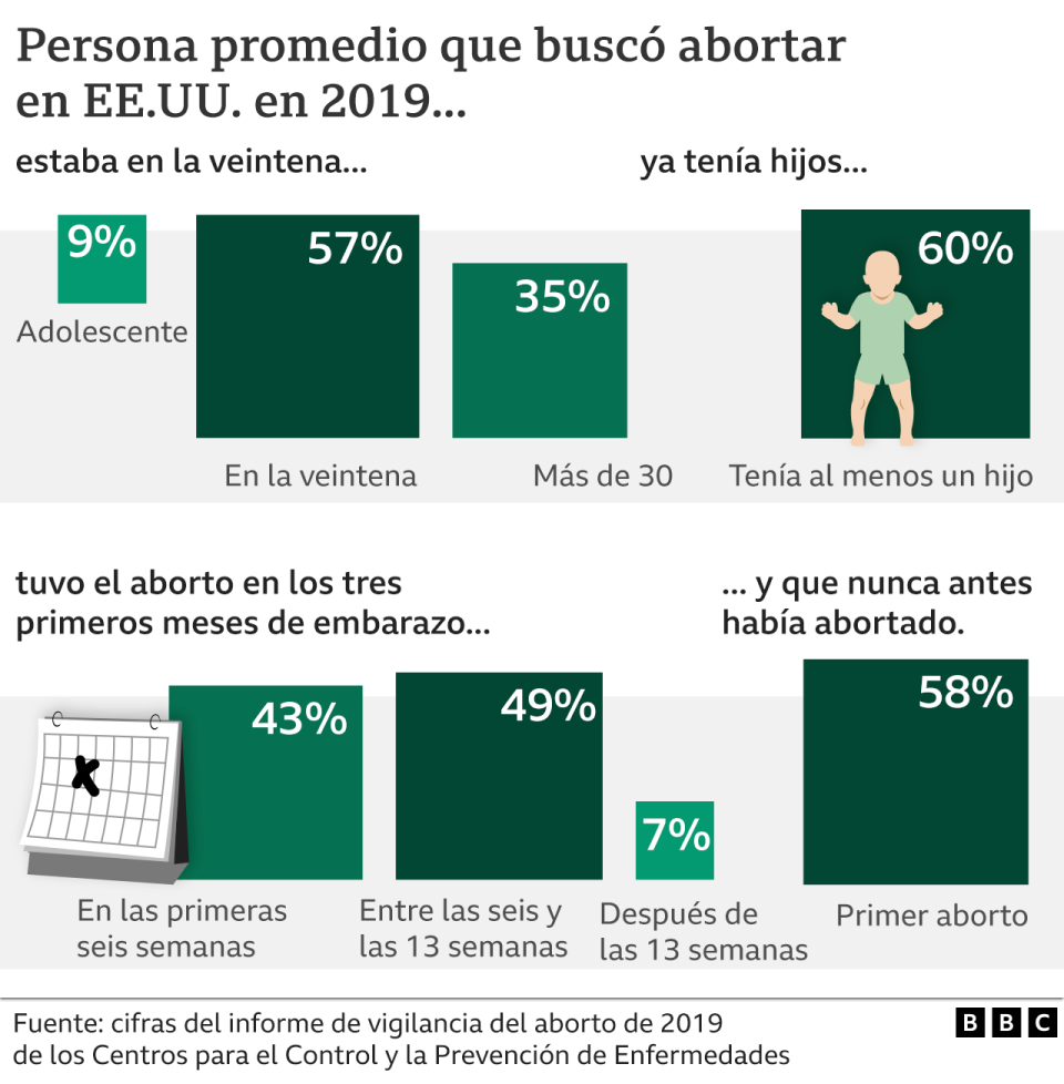 Perfil promedio de quien aborta en Estados Unidos