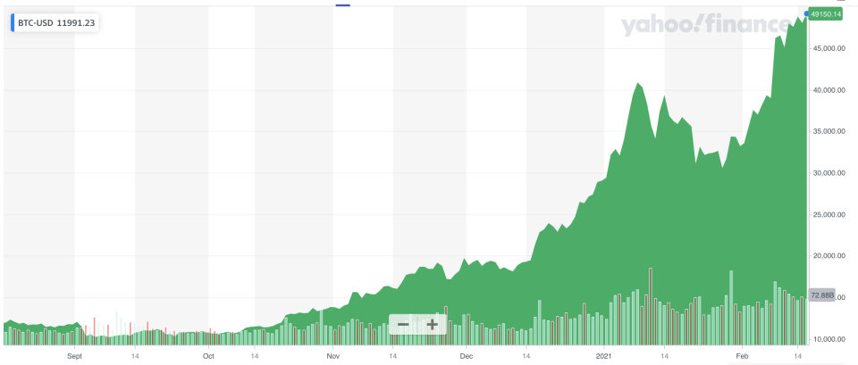 The price of Bitcoin has exploded since last October. Photo: Yahoo Finance UK