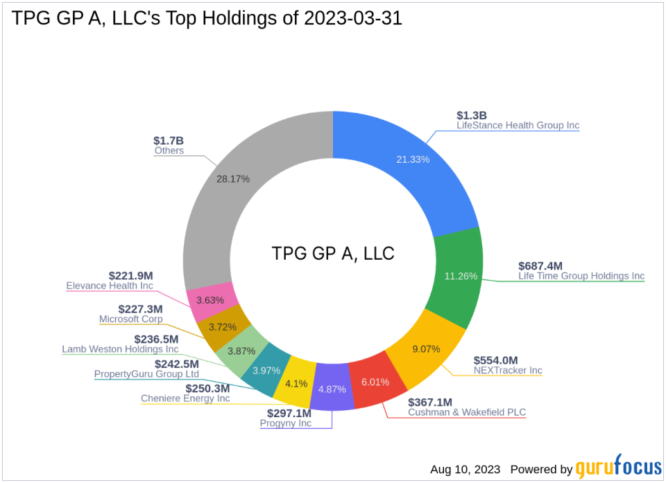 TPG GP A, LLC Reduces Stake in Progyny Inc