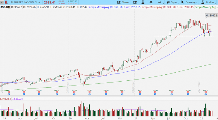 Alphabet (GOOGL, GOOG) weekly chart with key support at $2,500