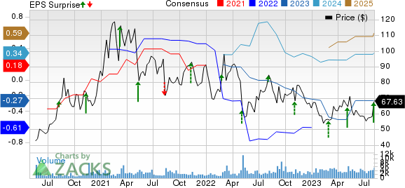 Inari Medical, Inc. Price, Consensus and EPS Surprise