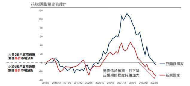 資料來源：Bloomberg，野村投信整理；資料日期：2023/7/31。*花旗通膨驚奇指數(Citi Inflation Surprise Index)衡量實際通膨數據與市場預估值之差異，大於0表示實際通膨數據高於市場預期；小於0則表示實際通膨數據低於市場預期，指數數值之絕對值越大，表示實際值與預估值差異程度越大。上述已開發國家採G10國家之數值。 投資人無法直接投資指數，本資料僅為市場歷史數值統計概況說明，非基金績效表現之預測。