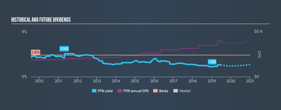 NasdaqGS:FFIN Historical Dividend Yield, June 19th 2019