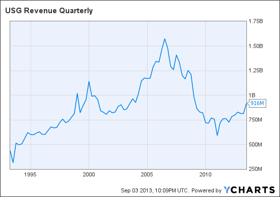 USG Revenue Quarterly Chart