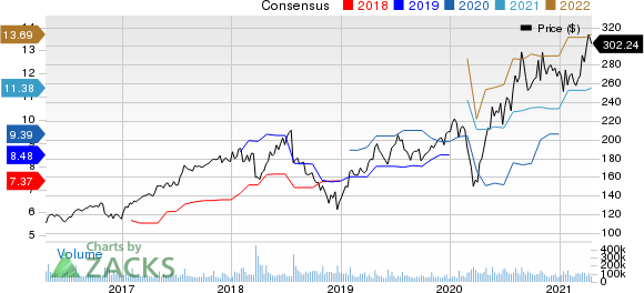 Facebook, Inc. Price and Consensus