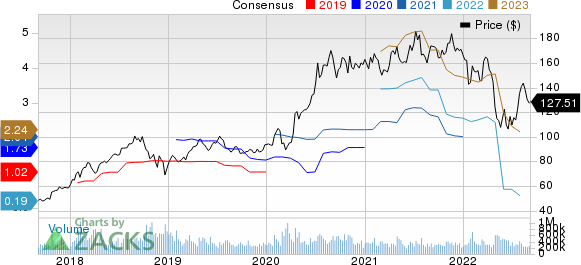 Amazon.com, Inc. Price and Consensus