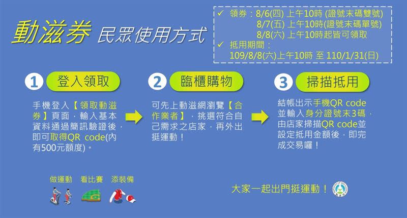 動滋券是採用電子錢包，沒有發行實體券。（圖／翻攝自動滋網）