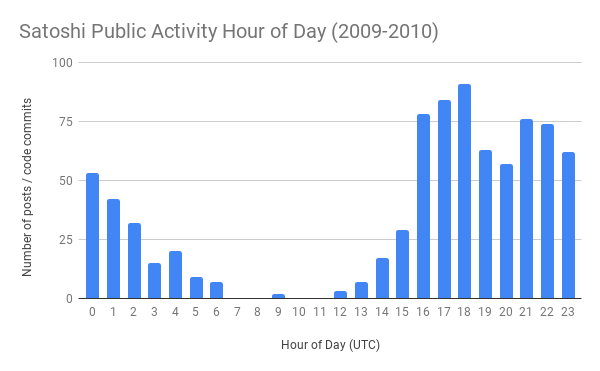 Satoshi Public Activity Hour of Day (2009-2010) (1).png