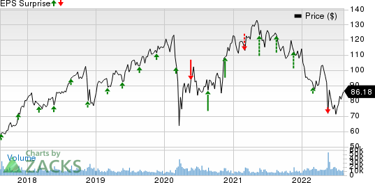 Ross Stores, Inc. Price and EPS Surprise