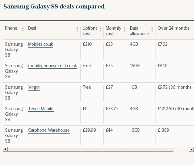 Samsung Galaxy S8 deals compared