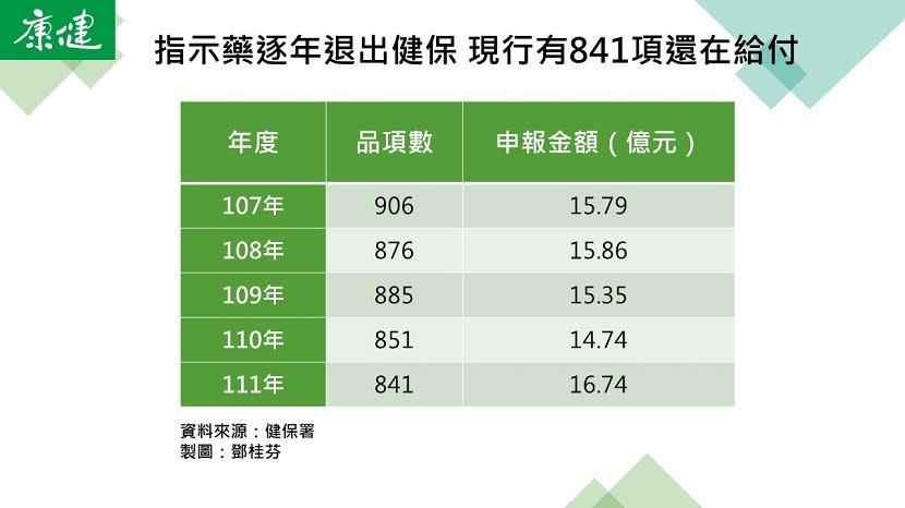 圖1：指示藥逐步退出健保，現行仍有841項在給付範圍。 圖片來源 / 鄧桂芬製圖