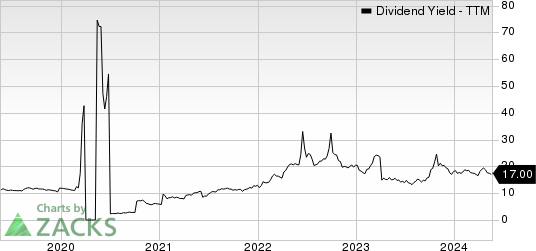 INVESCO MORTGAGE CAPITAL INC Dividend Yield (TTM)