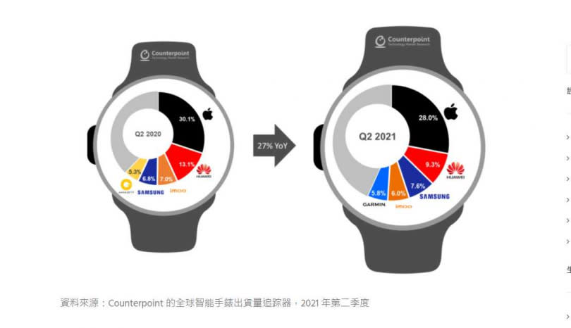 Apple Watch穩居市占第一遙遙領先，Garmin則躋下華米登上第5名。（圖／Counterpoint）